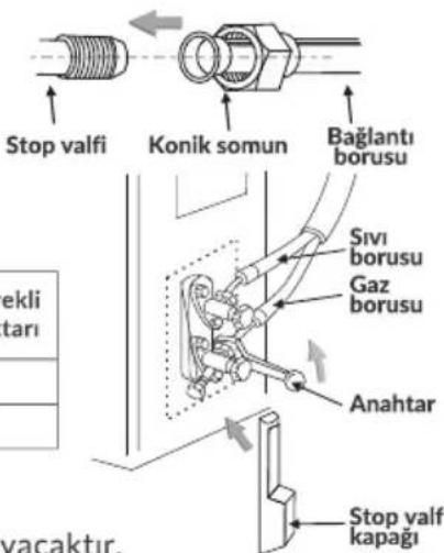 Stop valfi Konik somun Baglantı borusu Sivi borusu Gaz borusu Anahtar Stop valf kapagi yacaktır.