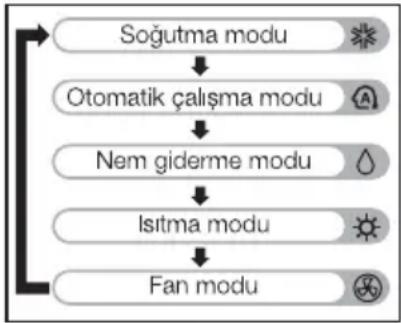 Arçelik A09D25 - Mod seçimi - 1