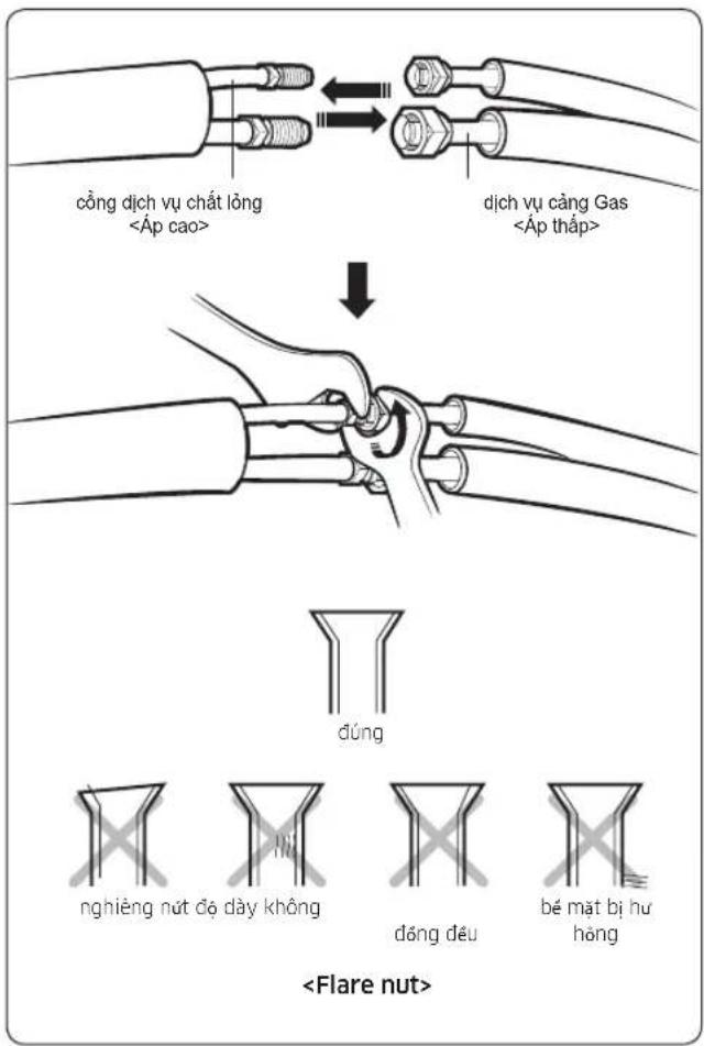 Cổng dịch vụ chất lỏng <Áp cao> Dịch vụ cảng Gas <Áp thấp> Đúng Nghiêng nút độ dày không đóng đều Bề mặt bị hư hỏng
