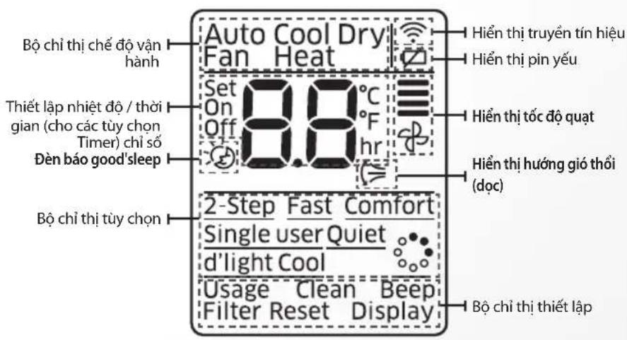Bộ chỉ thị chế độ vận hành Thiết lập nhiệt độ / thời gian (cho các tùy chọn Timer) chỉ số Đèn báo good'sleep Bộ chỉ thị tùy chọn Auto Cool Dry Fan Heat Set On Off 8.0°C F hr 2-Step Fast Comfort Single user Quiet d'light Cool Usage Clean Beep Filter Reset Display Hiển thị truyền tín hiệu Hiển thị pin yếu Hiển thị tốc độ quạt Hiển thị hướng gió thôi (đọc) Bộ chỉ thị thiết lập