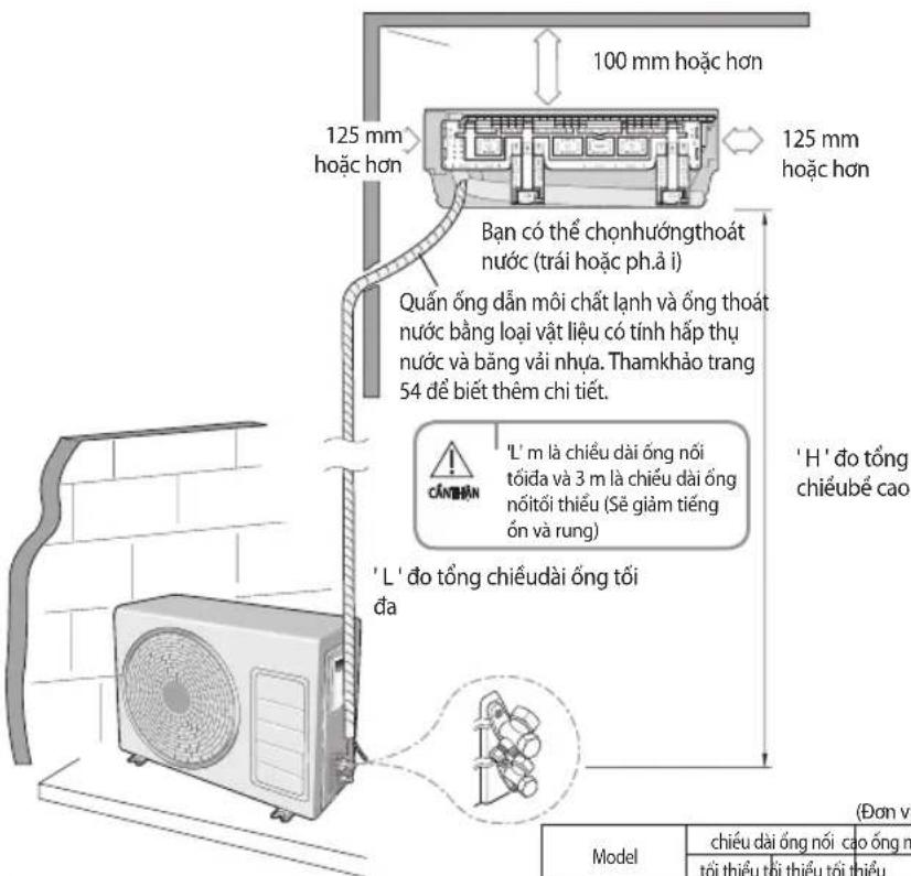 100 mm hoặc hơn 125 mm hoặc hơn Bạn có thể chọnhuốngthoát nước (trái hoặc ph.à i) Quản ống dẫn môi chất lạnh và ống thoát nước bằng loại vật liệu có tính hấp thụ nước và bằng vải nhựa. Thamkhảo trang 54 để biết thêm chi tiết. 'H' đo tổng chiếubé cao 'L' là chiếu dài ống nói tốida và 3 m là chiếu dài ống nốitôi thiểu (Sẻ giảm tiếng ón và rung) 'L' đo tổng chiếudài ống tối đa (Đơn vị Model chiếu dài ống nói cao ống n tối thiểu tối thiểu tối thiểu