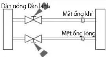 graph LR A["Dàn nóng Dàn lanh"] --> B["Process Unit"] B --> C["Mặt ống khí"] B --> D["Mặt ống lòng"]