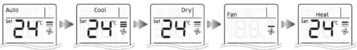 graph LR A["Auto\nSet 24°C"] --> B["Cool\nSet 24°C"] B --> C["Dry\nSet 24°C"] C --> D["Fan\nSet 24°C"] D --> E["Heat\nSet 24°C"]