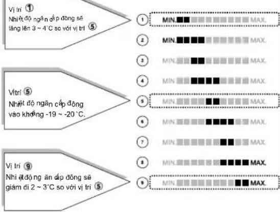 Vị trí ① Nhiệt độ ngân đập đồng sẽ lăng lên 3~4℃ so với vị trí ⑤ ① MIN. ■ ■ ■ ■ ■ ■ ■ MAX. ② MIN. ■ ■ ■ ■ ■ ■ ■ ■ MAX. ③ MIN. ■ ■ ■ ■ ■ ■ ■ MAX. ④ MIN. ■ ■ ■ ■ ■ ■ ■ MAX. ⑤ MIN. ■ ■ ■ ■ ■ ■ ■ MAX. ⑥ MIN. ■ ■ ■ ■ ■ ■ ■ MAX. ⑦ MIN. ■ ■ ■ ■ ■ ■ ■ MAX. ⑧ MIN. ■ ■ ■ ■ ■ ■ ■ MAX. ⑨ MIN. ■ ■ ■ ■ ■ ■ ■ MAX.