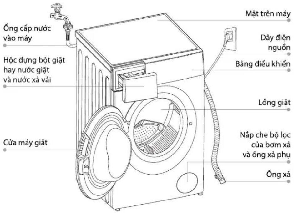Ống cấp nước vào máy Hộc đúng bột giặt hay nước giặt và nước xả vải Cửa máy giặt Mặt trên máy Dây điện nguồn Bảng điều khiển Lống giặt Nắp che bộ lọc của bơm xả và ống xả phụ Ống xả