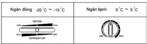Ngăn đông -20 °C ~ -15 °C Ngăn lạnh 0 °C ~ 5 °C FREEZER MAX 0.3 MAX MIN REFRIGERATOR MIN MAX