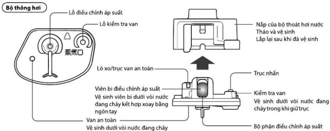 Bộ thông hơi Lỗ điều chỉnh áp suất Lỗ kiểm tra van Lô xo/trục van an toàn Viên bi điều chỉnh áp suất Vệ sinh viên bi dưới vòi nước đang chảy kết hợp xoay bằng ngón tay Van an toàn Vệ sinh dưới vòi nước đang chảy Nắp của bộ thoát hơi nước Tháo và vệ sinh Lắp lại sau khi đã vệ sinh Trục nhân Kiểm tra…