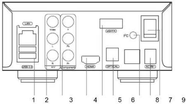 CAN USB 2.0 AV Component HDMI GSATA PC OPTICAL AC IN- 1 2 3 4 5 6 8 7 9