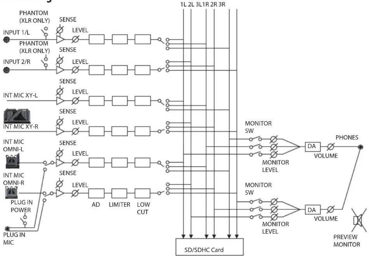 graph LR subgraph Input A["INPUT 1/L"] --> B["PHANTOM (XLR ONLY)"] C["INPUT 2/R"] --> D["PHANTOM (XLR ONLY)"] E["INT MIC XY-L"] --> F["INT MIC XY-R"] G["INT MIC OMNI-L"] --> H["INT MIC OMNI-R"] I["PLUG IN POWER"] --> J["PLUG IN MIC"] end subgraph SENSE B --> K["LEVEL"] D --> L["LEVEL"] F --> M["LEVE…