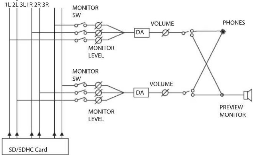graph LR A["1L 2L 3L1R 2R 3R"] --> B["MONITOR SW"] B --> C["DA"] C --> D["VOLUME"] D --> E["PHONES"] F["MONITOR LEVEL"] --> G["DA"] G --> H["VOLUME"] H --> I["PREVIEW MONITOR"] J["MONITOR SW"] --> K["DA"] K --> L["VOLUME"] L --> M["PREVIEW MONITOR"] N["MONITOR LEVEL"] --> O["DA"] O --> P["VOLUME"] P…