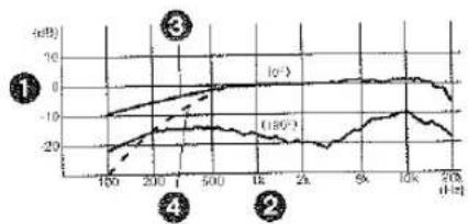 PANASONIC VW-VMS2E - Frequency Response and Directionality Pattern Diagrams - 1