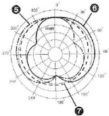 5 300° 0° 30° 90° 90° 120° 150° 180° 210° 240° 270° 300° 10dB 6 7