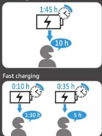 1:45 h 10 h Fast charging 0:10 h 1:30 h 0:35 h 5 h