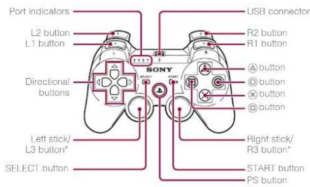 Port indicators L2 button L1 button Directional buttons SONY USB connector R2 button R1 button ▲ button ● button × button ● button Right stick/ R3 button* START button PS button Left stick/ L3 button* SELECT button