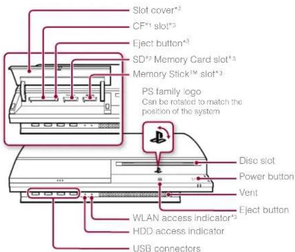 Slot cover*3 CF*1 slot*3 Eject button*3 SD*2 Memory Card slot*3 Memory StickTM slot*3 PS family logo Can be rotated to match the position of the system Disc slot Power button Vent Eject button WLAN access indicator*3 HDD access indicator USB connectors