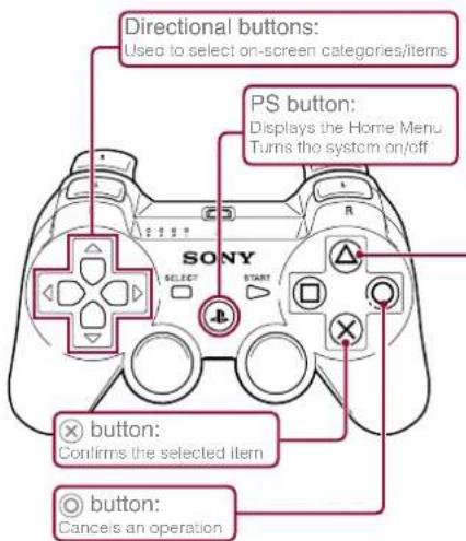 Directional buttons: Used to select on-screen categories/items PS button: Displays the Home Menu Turns the system on/off SONY SELECT START button: Confirms the selected item button: Cancels an operation