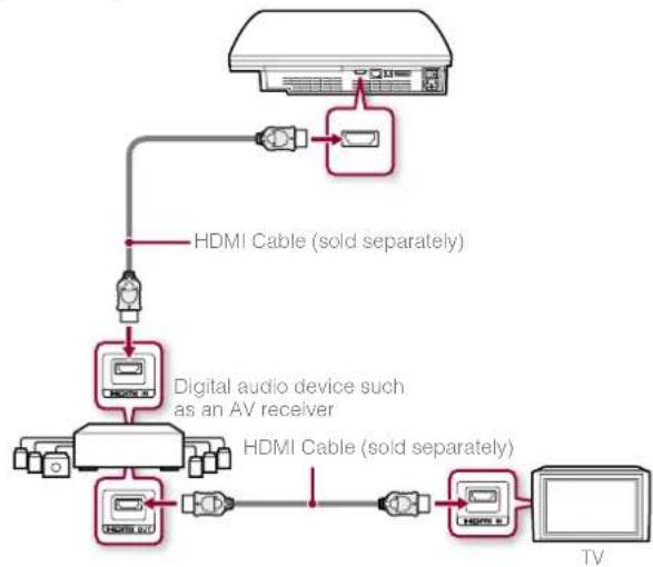 SONY Dual Shock 3 Controller - Connecting with an HDMI Cable - 1