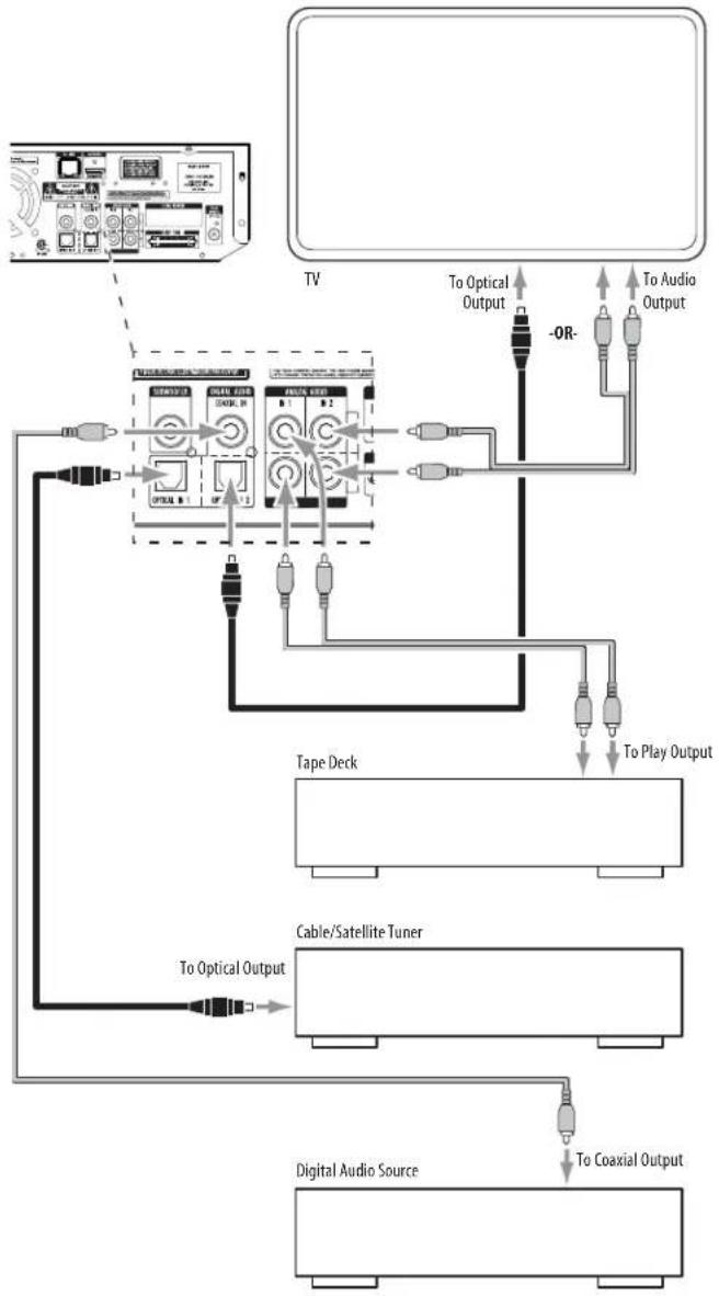 graph TD A["TV"] --> B["To Optical Output"] B --> C["To Audio Output"] C --> D["Tape Deck"] D --> E["Cable/Satellite Tuner"] E --> F["Digital Audio Source"] F --> G["To Coaxial Output"] G --> H["To Optical Output"] H --> I["Tape Deck"] I --> J["Cable/Satellite Tuner"] J --> K["Digital Audio Source"]…