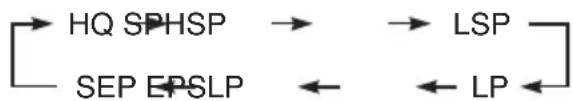 graph LR A["HQ SPHSP"] --> B["LSP"] C["SEP EPSLP"] <--_D["←"] E["← LP"] <--_F["←"]