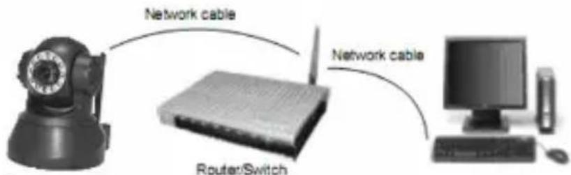 Network cable Network cable Router/Switch