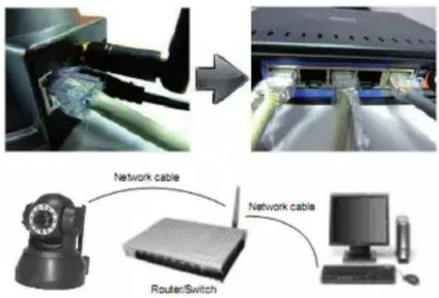 Network cable Router/Switch Network cable