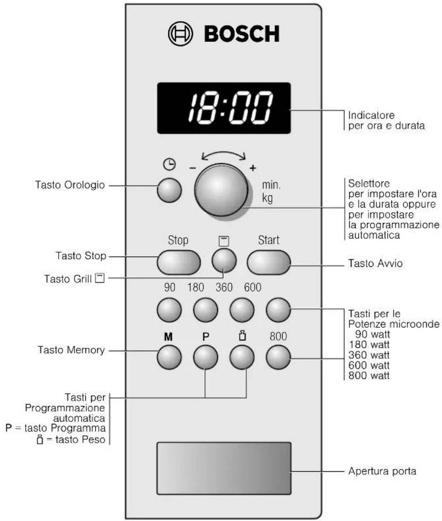BOSCH 18:00 Indicatore per ora e durata Tasto Orologio min. kg Selettore per impostare l'ora e la durata oppure per impostare la programmazione automatica Tasto Stop Stop Start Tasto Avvio Tasto Grill 90 180 360 600 Tasti per le Potenze microonde 90 watt 180 watt 360 watt 600 watt 800 watt Tasto Mem…