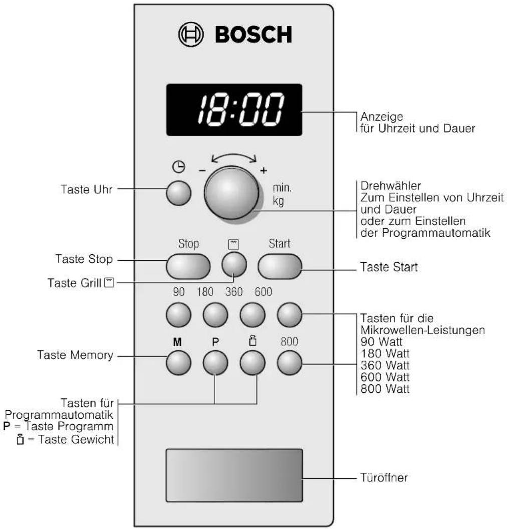 BOSCH 18:00 Anzeige für Uhrzeit und Dauer Taste Uhr min. kg Drehwähler Zum Einstellen von Uhrzeit und Dauer oder zum Einstellen der Programmautomatik Taste Stop Stop Start Taste Start Taste Grill 90 180 360 600 M P 800 Tasten für die Mikrowellen-Leistungen 90 Watt 180 Watt 360 Watt 600 Watt 800 Watt…