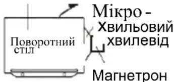 Поворотний стіл Мікро - Хвильовий хвилевід Магнетрон