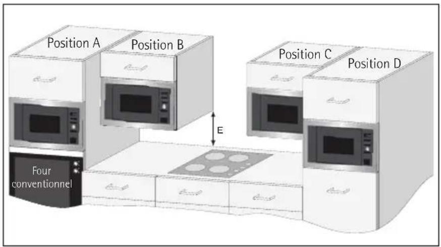 Position A Position B Position C Position D Four conventionnel