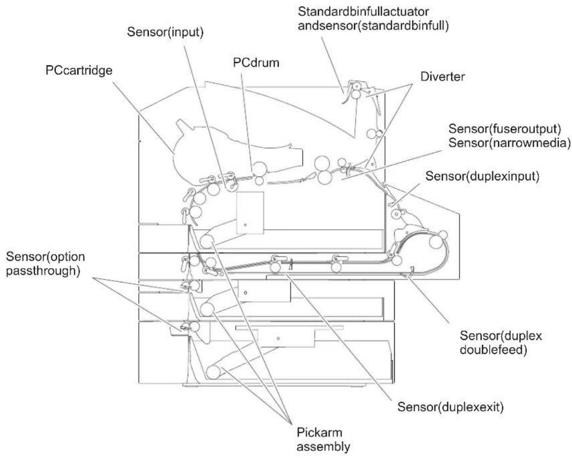 Sensor(input) PCcartridge Sensor(duplexinput) Sensor option passthrough PCdrum Diverter Standardbinfullactuator and sensor(standardbinfull) Sensor(fuseroutput) Sensor(narrowmedia) Sensor(duplex doublefeed) Sensor(duplexexit) Pickarm assembly