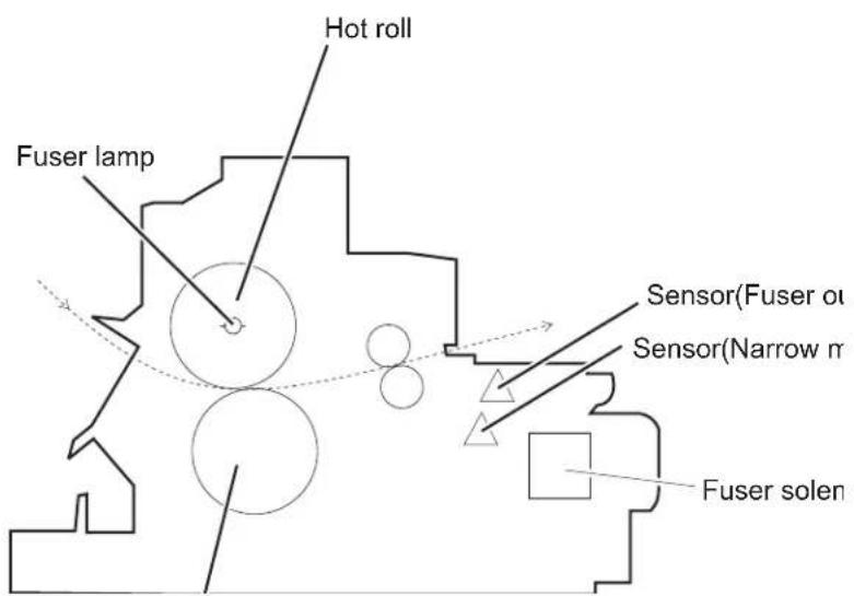 Hot roll Fuser lamp Sensor(Fuser o) Sensor(Narrow m) Fuser solen