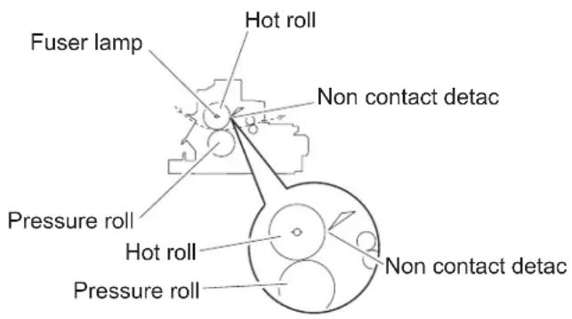 Fuser lamp Hot roll Non contact detac Pressure roll Hot roll Pressure roll Non contact detac