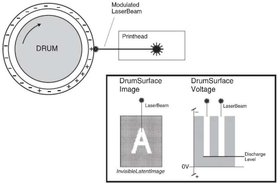 Modulated LaserBeam Printhead DRUM DrumSurface Image LaserBeam InvisibleLatentImage DrumSurface Voltage - LaserBeam - LaserBeam Discharge Level 0V