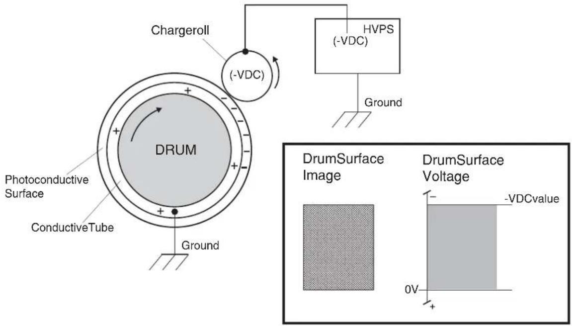 Chargeroll (-VDC) HVPS (-VDC) Ground DRUM Photoconductive Surface ConductiveTube Ground DrumSurface Image DrumSurface Voltage -VDCvalue 0V