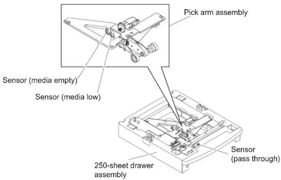 Pick arm assembly Sensor (media empty) Sensor (media low) 250-sheet drawer assembly Sensor (pass through)