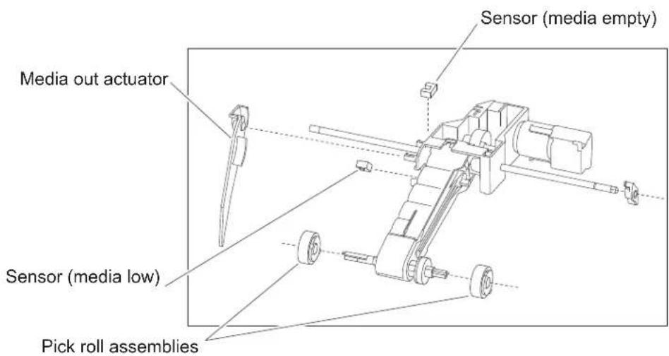 Sensor (media empty) Media out actuator Sensor (media low) Pick roll assemblies