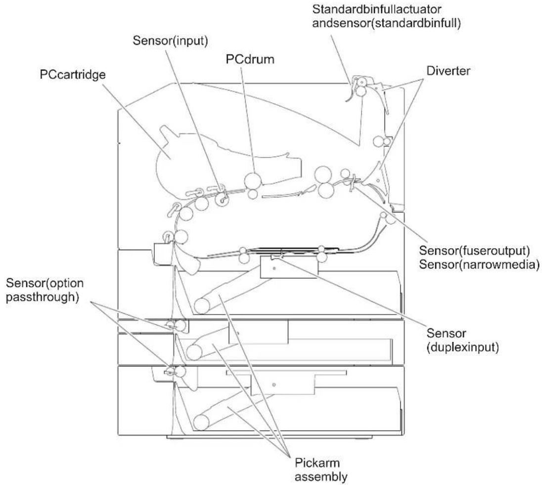 Standardbinfullactuator andsensor(standardbinfull) Sensor(input) PCcartridge PCdrum Diverter Sensor(fuseroutput) Sensor(narrowmedia) Sensor(option passthrough) Sensor (duplexinput) Pickarm assembly