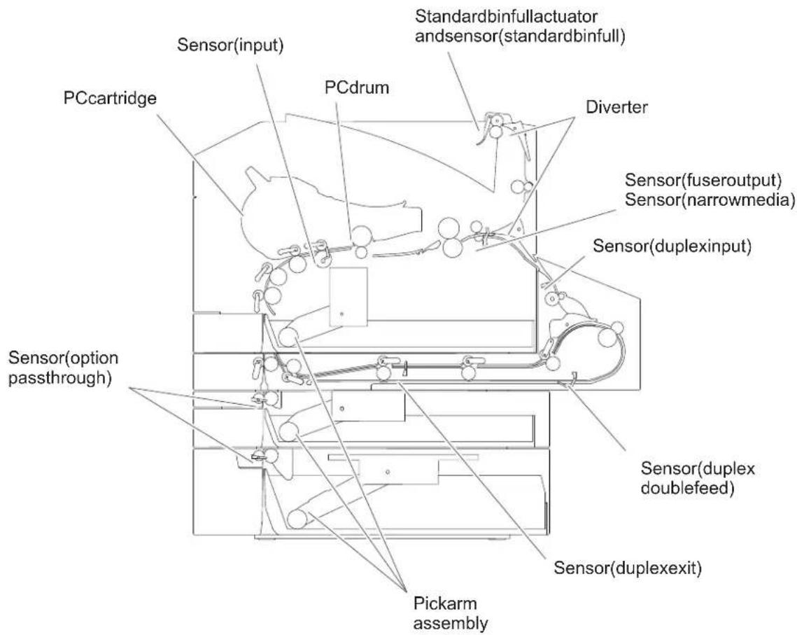 Sensor(input) PCcartridge Sensor option passthrough PCdrum Standardbinfullactuator and sensor(standardbinfull) Diverter Sensor(fuseroutput) Sensor(narrowmedia) Sensor(duplexinput) Sensor(duplex doublefeed) Sensor(duplexexit) Pickarm assembly
