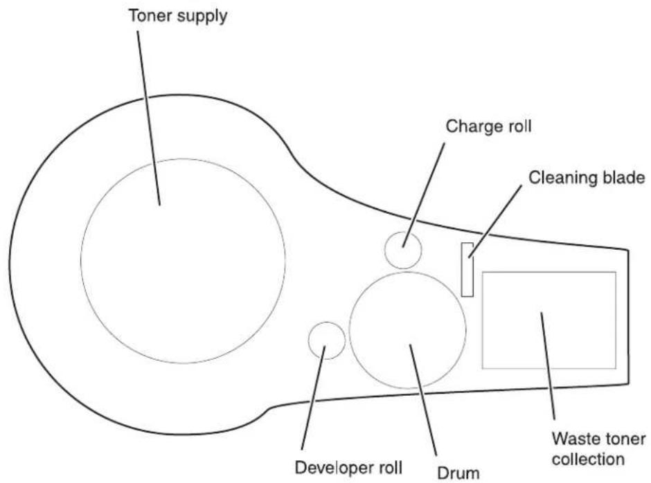 Toner supply Charge roll Cleaning blade Developer roll Drum Waste toner collection