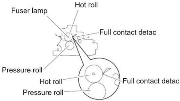 Fuser lamp Hot roll Full contact detac Pressure roll Hot roll Pressure roll Full contact detac