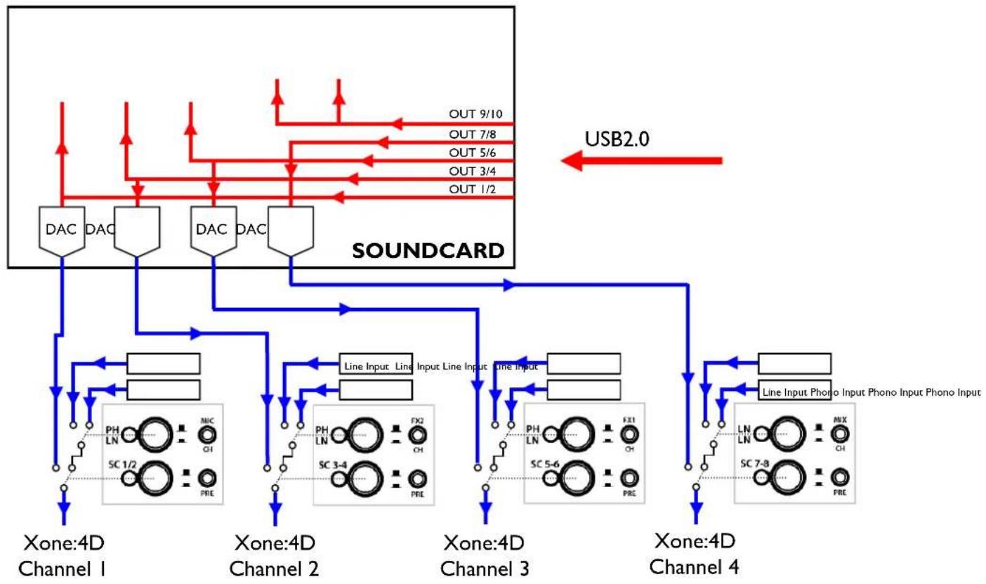 ALLEN & HEATH XONE:4D - SOUNDCARD OUTPUT / MIDI BLOCK DIAGRAM - 1