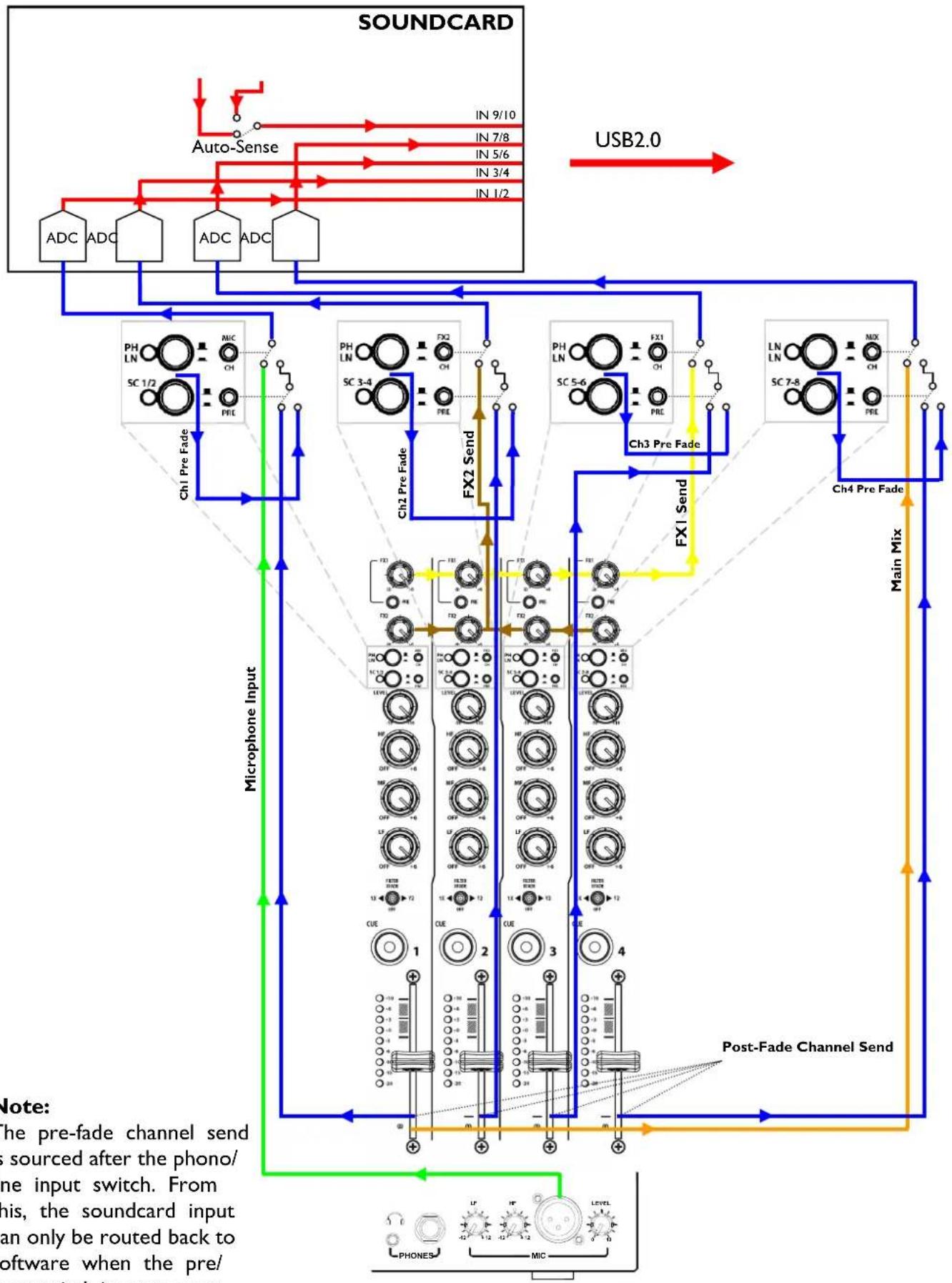ALLEN & HEATH XONE:4D - SOUNDCARD INPUT BLOCK DIAGRAM - 1