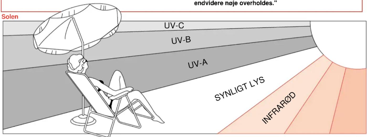 Solen endvidere nøje overholdes." UV-C UV-B UV-A SYNIGT LYS INFRARØD