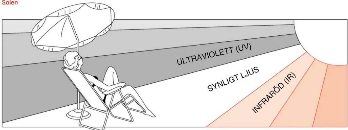 Solen ULTRAVIOLETT (UV) SYNIGT LJUS INFRARÖD (IR)