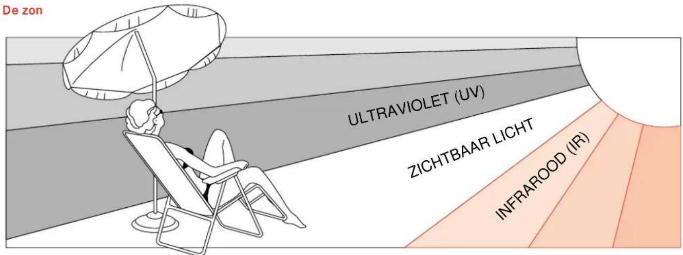 De zon ULTRAVIOLET (UV) ZICHTBAAR LICHT INFRAROOD (IR)