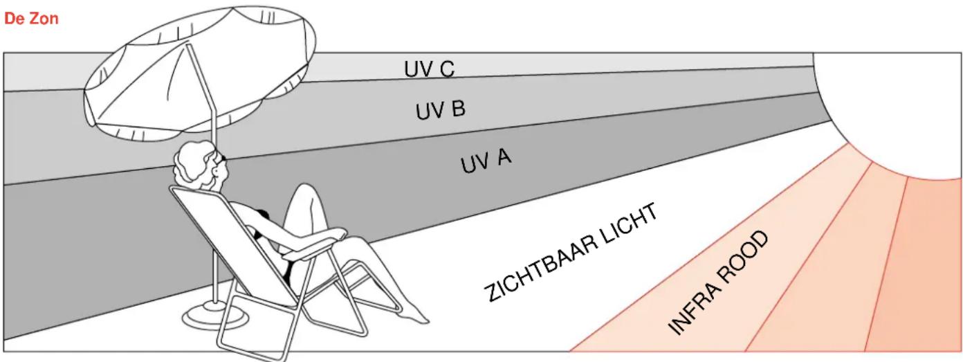De Zon UV C UV B UV A ZICHTBAAR LICHT INFRA ROOD