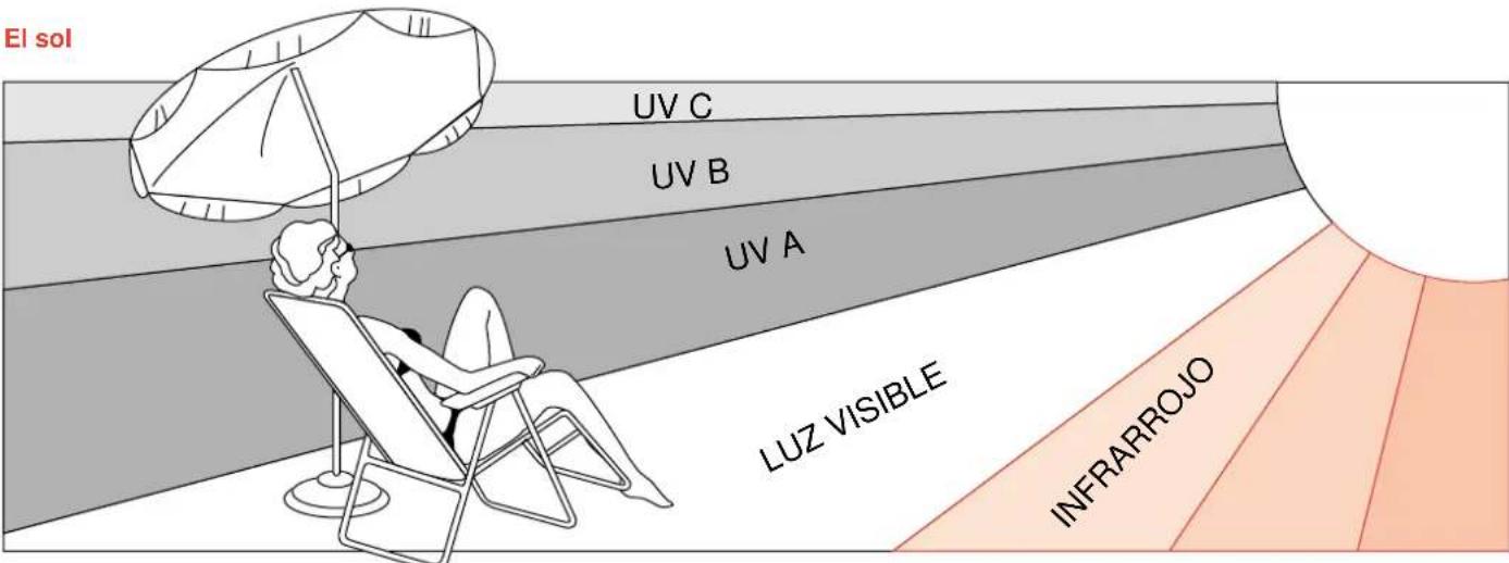 El sol UV C UV B UV A LUZ VISIBLE INFRARROJO