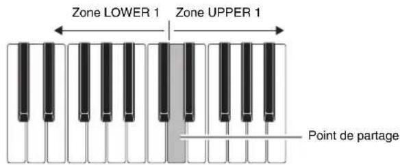 Zone LOWER 1 Zone UPPER 1 Point de partage