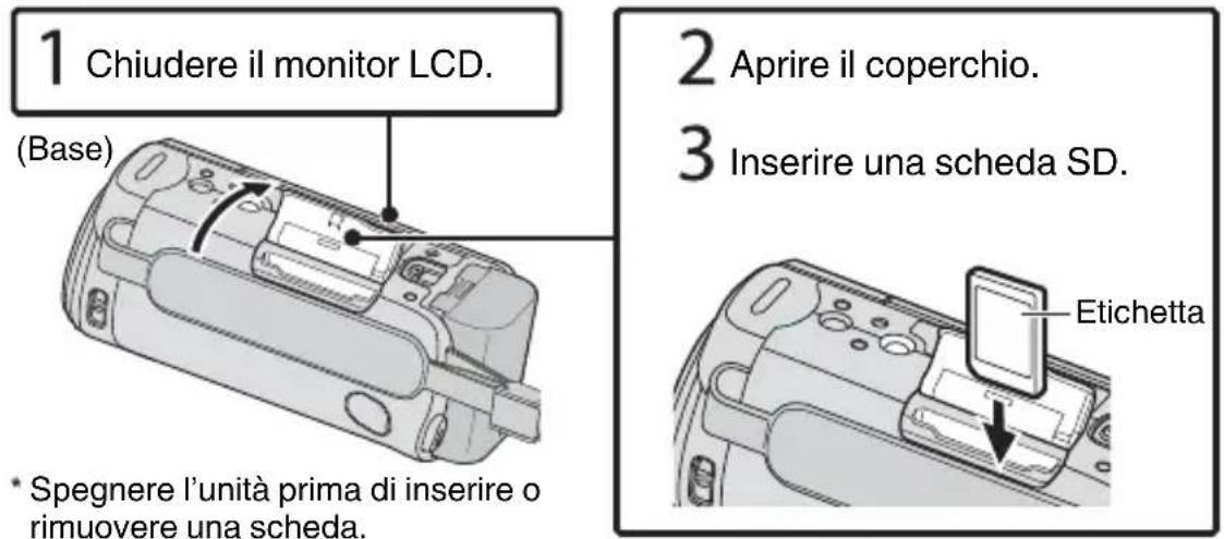 1 Chiudere il monitor LCD. (Base) 2 Aprire il coperchio. 3 Inserire una scheda SD. * Spegnere l'unità prima di inserire o rimuovere una scheda. Etichetta