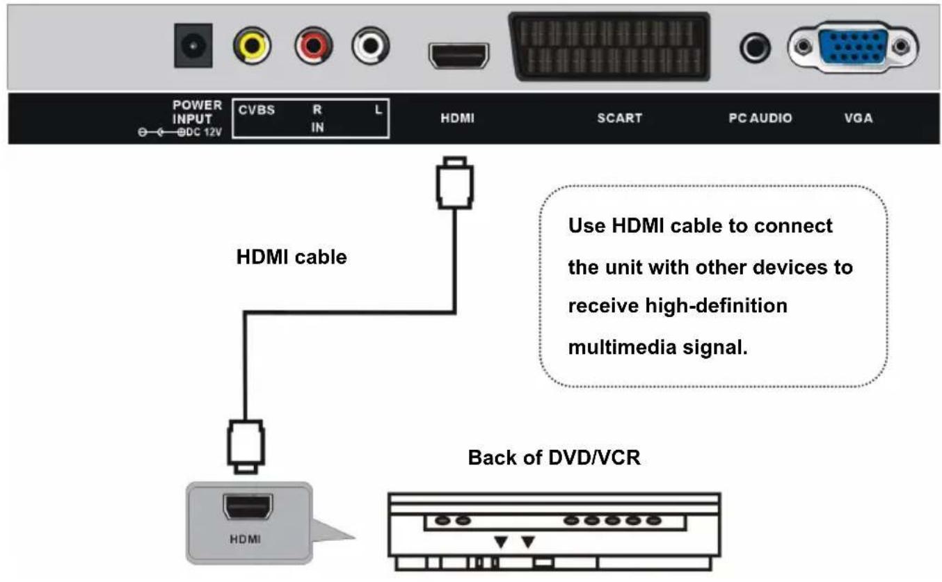 POWER INPUT DC 12V CVBS R IN L HDMI SCART PC AUDIO VGA HDMI cable Use HDMI cable to connect the unit with other devices to receive high-definition multimedia signal. Back of DVD/VCR